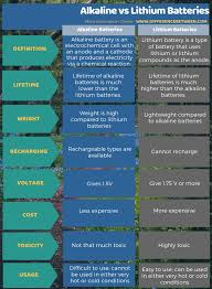 Backed by a coast lifetime warranty. Difference Between Alkaline And Lithium Batteries Compare The Difference Between Similar Terms