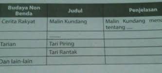Malin kundang grew up as a skillful young boy. Tuliskan Jenis Jenis Budaya Nonbenda Tersebut Nama Atau Judul Disertai Penjelasan Singkat Didaerah Brainly Co Id
