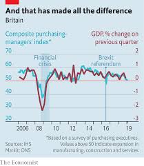 Brexit Has Not Caused Much Economic Damage Until Now The