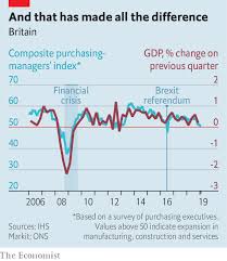 brexit has not caused much economic damage until now the