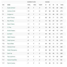 From golf talk canada on tsn. Masters Leaderboard 2020 Final Standings As Dustin Johnson Wins Green Jacket Golf Sport Express Co Uk
