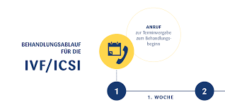 Ich denke, dass es eine grosse hilfe sein wird zu wissen, dass die einnistung in keiner weise von dem abhängt, was sie machen können, oder von dem, was sie nicht mehr machen. Ivf Kinderwunschzentrum