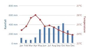 Best Time To Visit Costa Rica What To Expect Month By Month