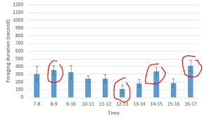 why does my anova result not match with error bars in my bar