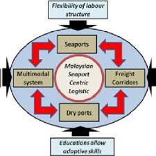 Port of tanjung pelepas and sprawling over a land area of. Pdf An Evolution Of A Nexus Between Malaysian Seaport Centric Logistic And Industrial Revolution 4 0 Current Status And Future Strategies