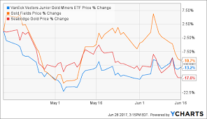 Resource Sector Digest The Gdxj Didnt Do It Vaneck