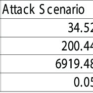Comparison Chart Of Bot Investigation Attack S Cenario