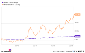 Tue, aug 10, 2021, 4:00pm edt Is Now The Right Time To Buy Moderna Stock The Motley Fool