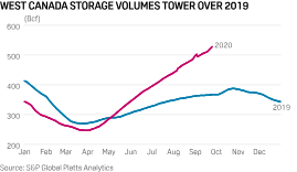 Alberta Province S Natural Gas Storage Fields Near Maximum Capacity S P Global Platts