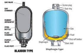 What Are Hydraulic Accumulators How It Works Engineering Made Easy Hydraulic Mechanical Engineering Hydraulic Systems