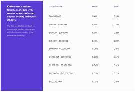 No, i hear you say. Coinbase Vs Kraken Shrimpy Academy