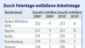 Bevor sie die anzahl der arbeitstage für das jahr. Konjunktur Mehr Arbeitstage Erhohen 2010 Wirtschaftsleistung
