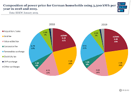 What German Households Pay For Power Clean Energy Wire