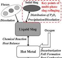 Frontiers | A Review of Multi-phase Slag Refining for ...