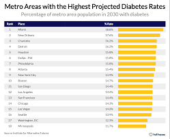 The Places In America Where Diabetes Rates Are Increasing