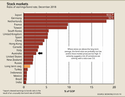 stock markets and investment options ibisworld industry