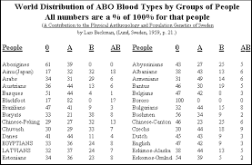 Human Blood Types And Human Evolution