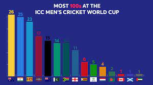 All the world cup events so far have been held in nations in which cricket is a popular sport. Cricket World Cup On Twitter Who S Going To Top This Table After Cwc19