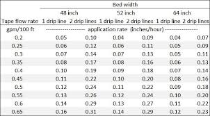 How To Estimate The Application Rate Of Drip And Sprinkler