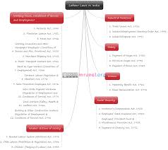 Labour Laws In India Mindmap Labor Law Law Notes Labor
