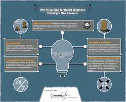 Why E Learning For Retail Employees Five Reasons An Infographic Elearning Employee Infographic Elearning Infographics