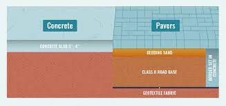 Patios made from interlocking pavers have an average cost between $12 and $22 per square foot. Pavers Vs Concrete Comparing Costs And Benefits Updated 2020