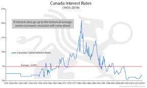 Canadian Interest Rates Chart Of The Week Bmg