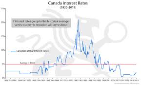 canadian interest rates chart of the week bmg