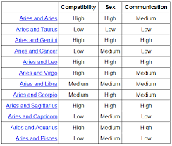 Ageless Best Zodiac Sign Compatibility Zodiac Star Sign