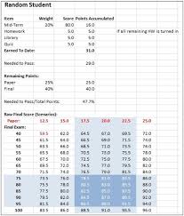 Raw Final Grade Scenarios Dons Reports And Reflections