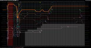 Vislives D3 Lap Charts