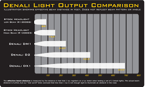 Led Flood Light Led Flood Light Lumens Chart