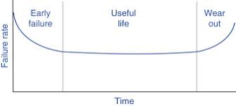 We did not find results for: Bathtub Curve An Overview Sciencedirect Topics