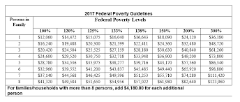 2017 Federal Poverty Guidelines Harrisonburg Community