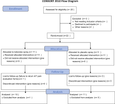 Sniffing Out Endodontic Pain Use Of An Intranasal Analgesic In A Randomized Clinical Trial Journal Of Endodontics