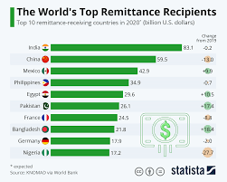Gdp per capita from the maddison project. World Bank S Data Shows Top 10 Remittance Receiving Countries Digital Information World