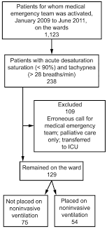 Outcomes Of Patients Treated With Noninvasive Ventilation By