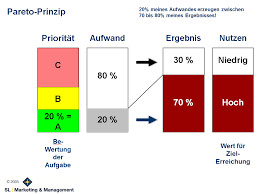 Maybe you would like to learn more about one of these? Effizienz Effektivitat Durch Das Pareto Prinzip Steigern