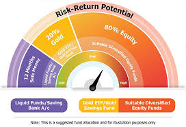 Want Mutual Funds With Lower Risk & Higher Return? Try This Easy Method!