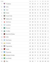 Campeonato brasileiro da segunda divisão. A Classificacao Da Serie B De 2018 Apos 38 Rodadas Com 2 Acessos Do Nordeste Cassio Zirpoli