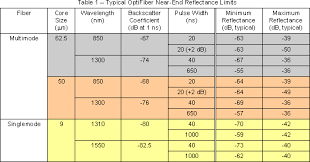 reflectance and optical return loss orl measurement and