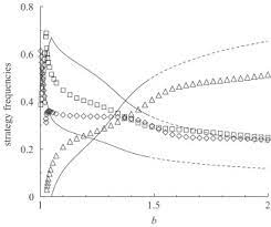 Evolutionary Games On Graphs Sciencedirect
