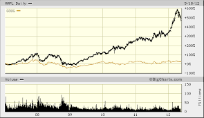 Apples Biggest Supplier Google Marketwatch