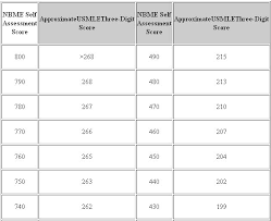 usmle score converter usmle step 1 practice exam score