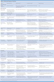 Evaluation Of The Patient With Hip Pain American Family