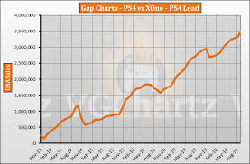 Ps4 Vs Xbox One In The Us Vgchartz Gap Charts September
