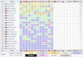 Enter the world of formula 1. Formula 1 La Classifica Mondiale F1 2019 Dopo Il Gp Di Ungheria
