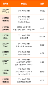 テニスの王子様を見る順番はこれ！シリーズ全17作品の時系列とあらすじ【アニメ・映画】 | おいとま日記