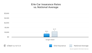Illinois, indiana, kentucky, maryland, new york, north carolina, ohio, pennsylvania, tennessee, virginia, west virginia and wisconsin. Erie Insurance Rates Consumer Ratings Discounts