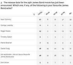 According to a recent survey conducted by radio times, most people say sean connery is the best actor to have portrayed james bond in the films. Who Is The Best Actor For James Bond